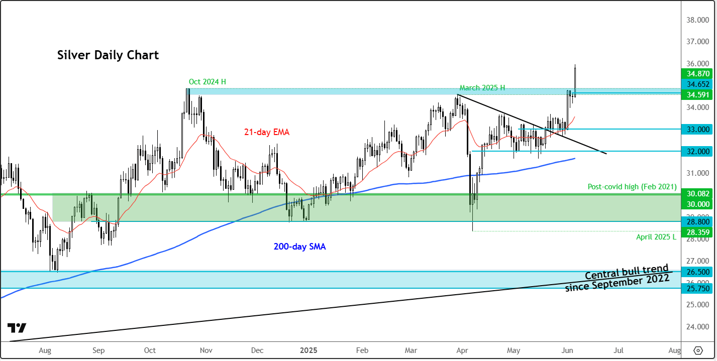 silver forecast
