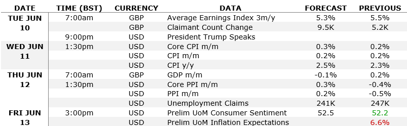GBP/USD forecast data