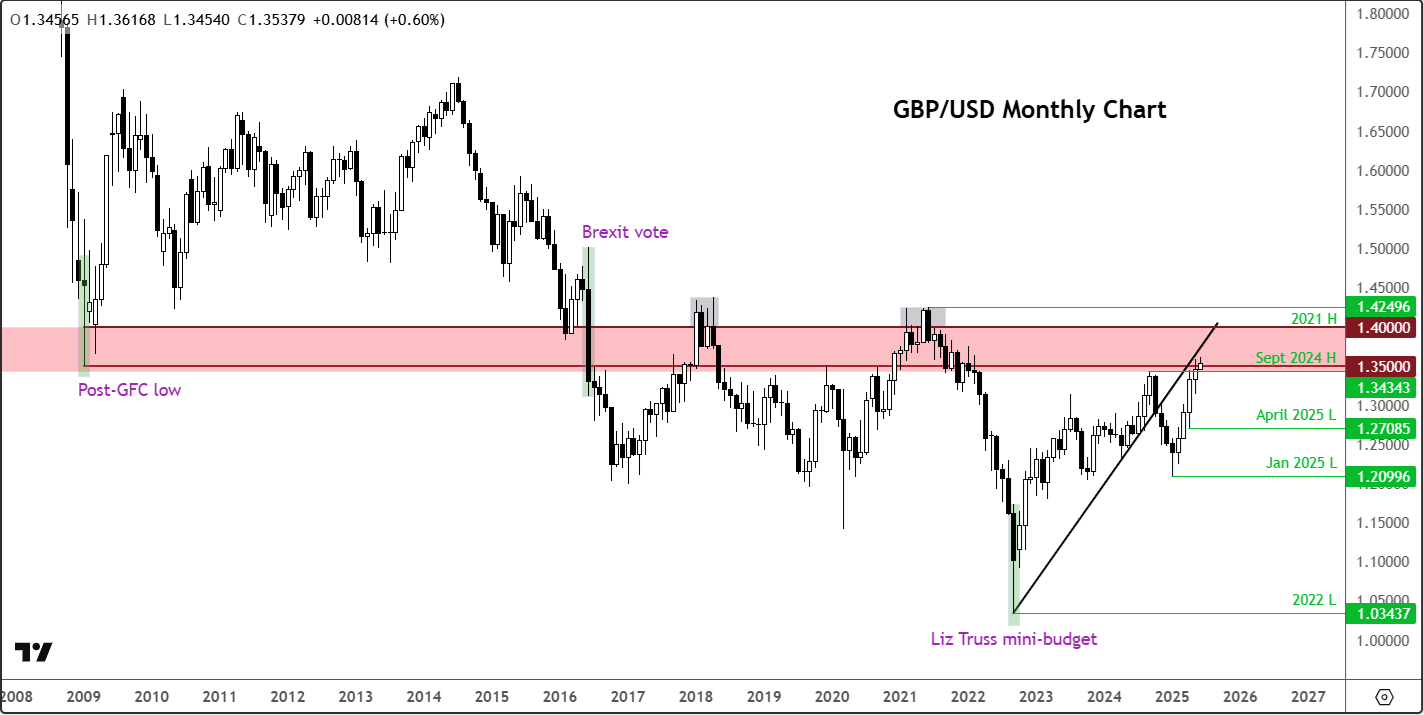 GBP/USD forecast monthly