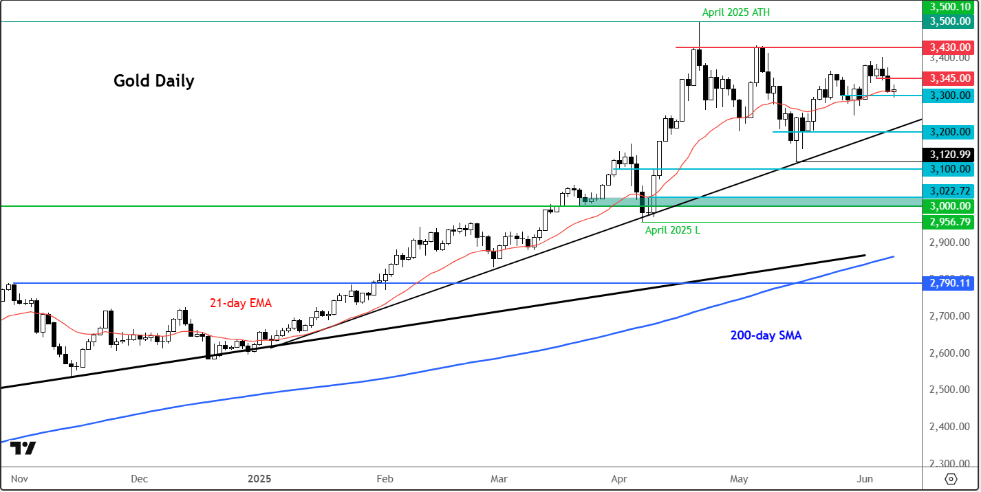 gold forecast