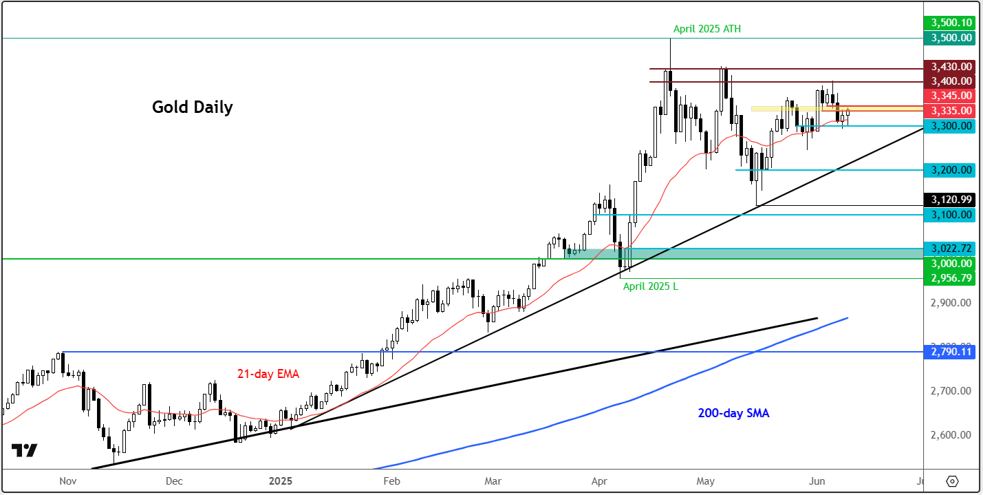 gold outlook