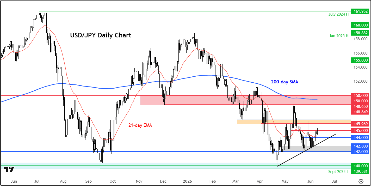 USD/JPY forecast