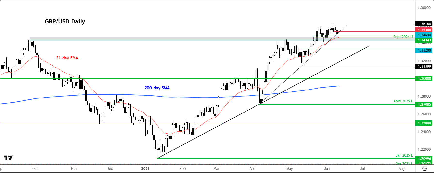 GBP/USD forecast