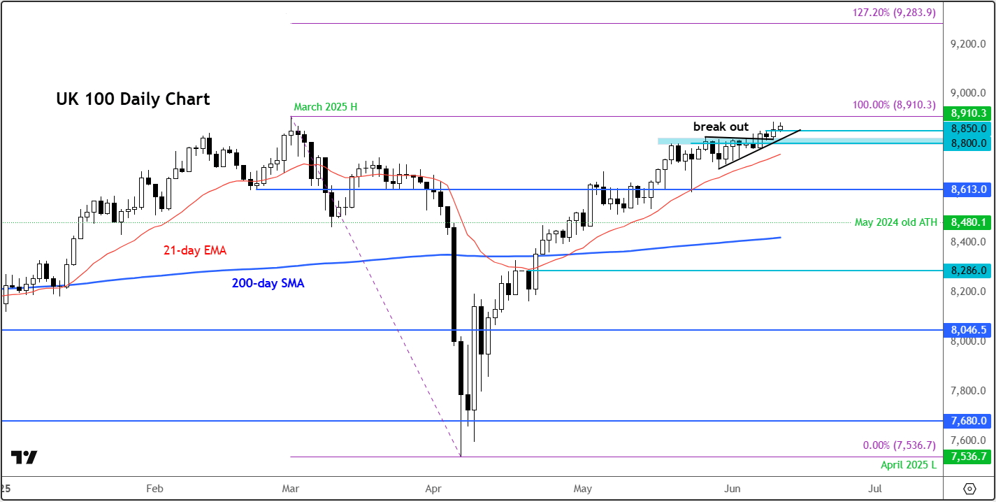 FTSE 100 forecast