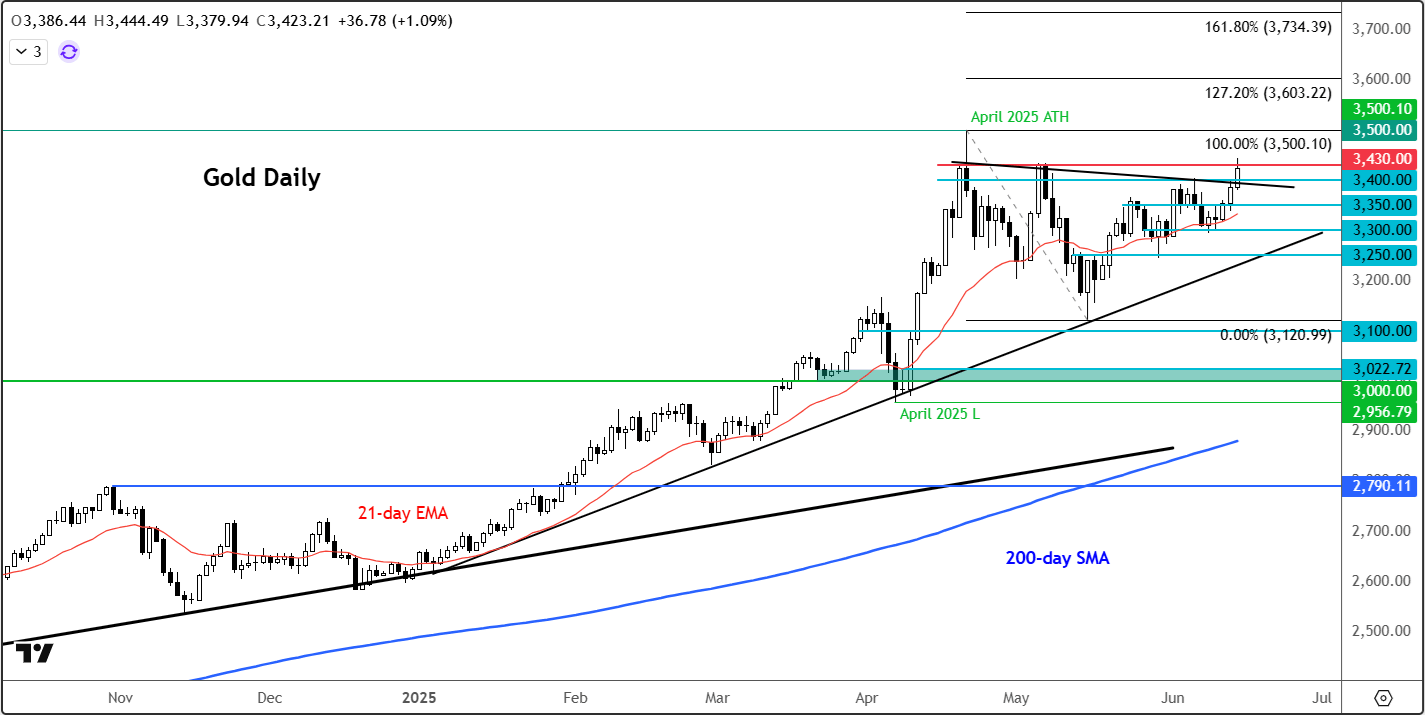 gold outlook