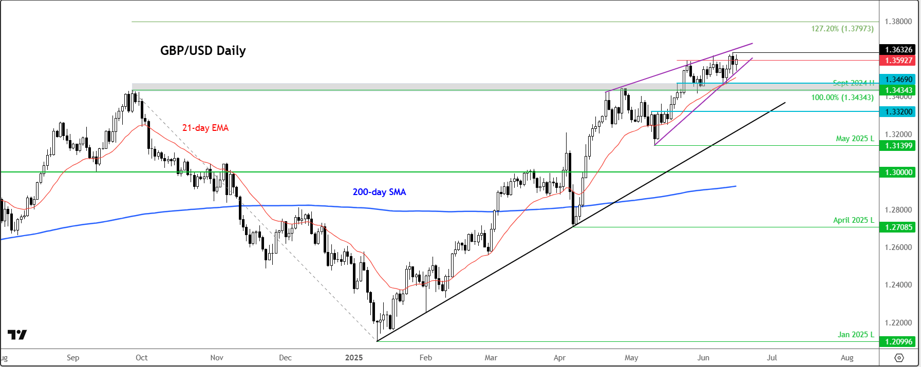 GBP/USD forecast