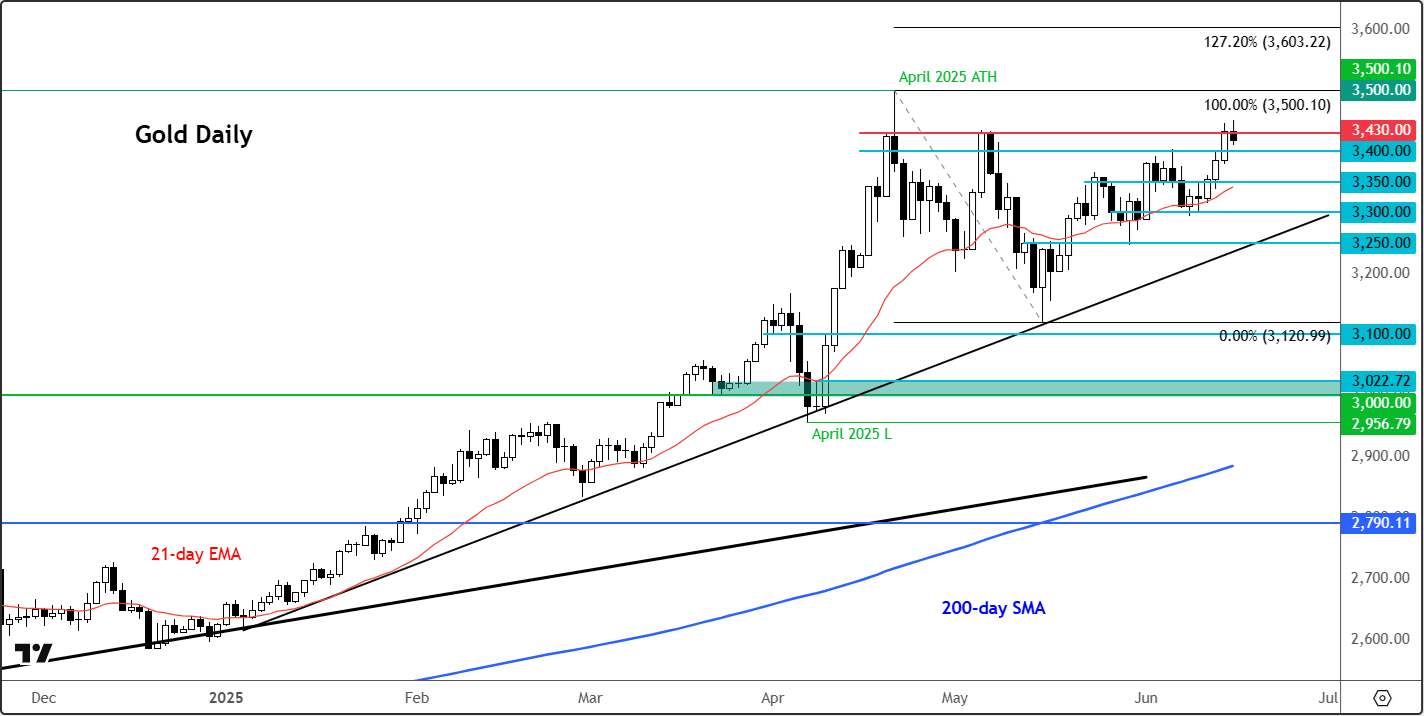 gold forecast