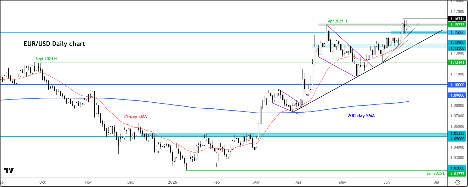 EUR/USD forecast