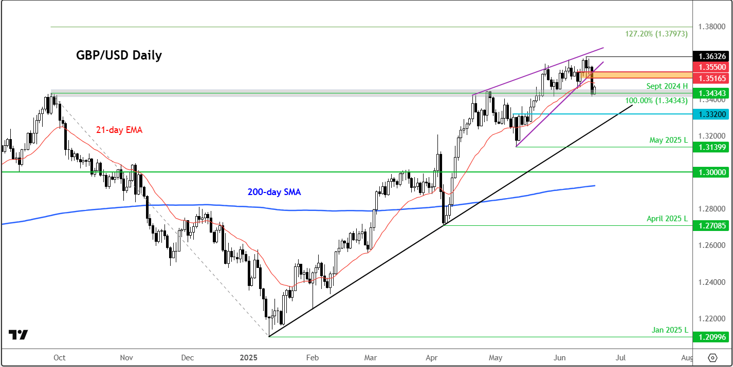 GBP/USD outlook
