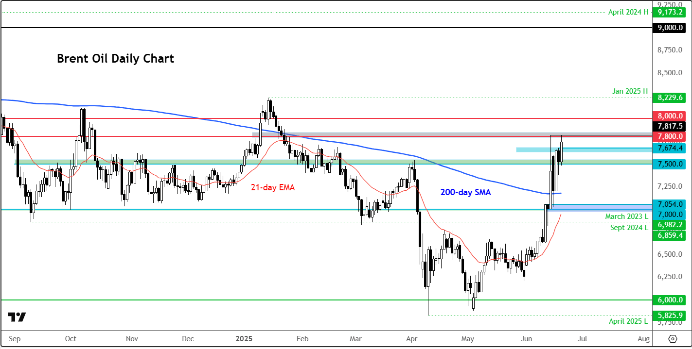 crude oil outlook