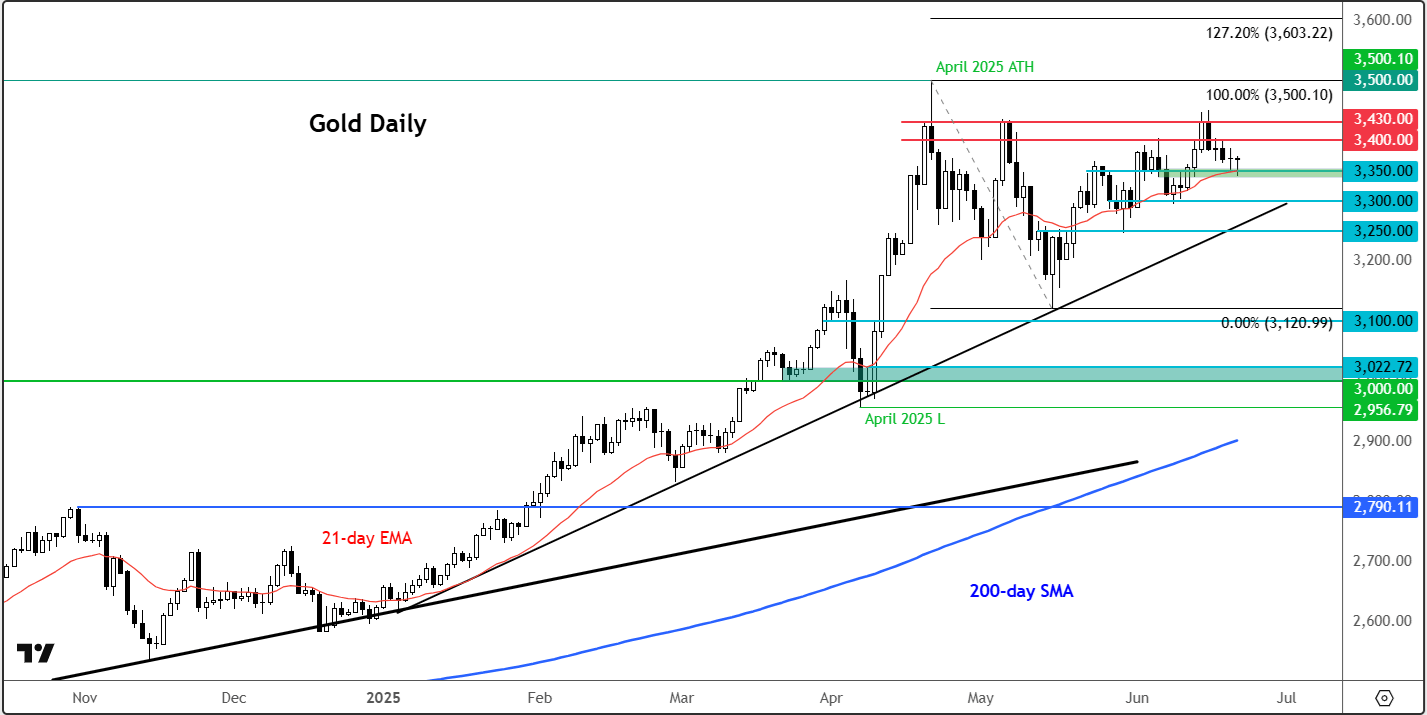 gold forecast