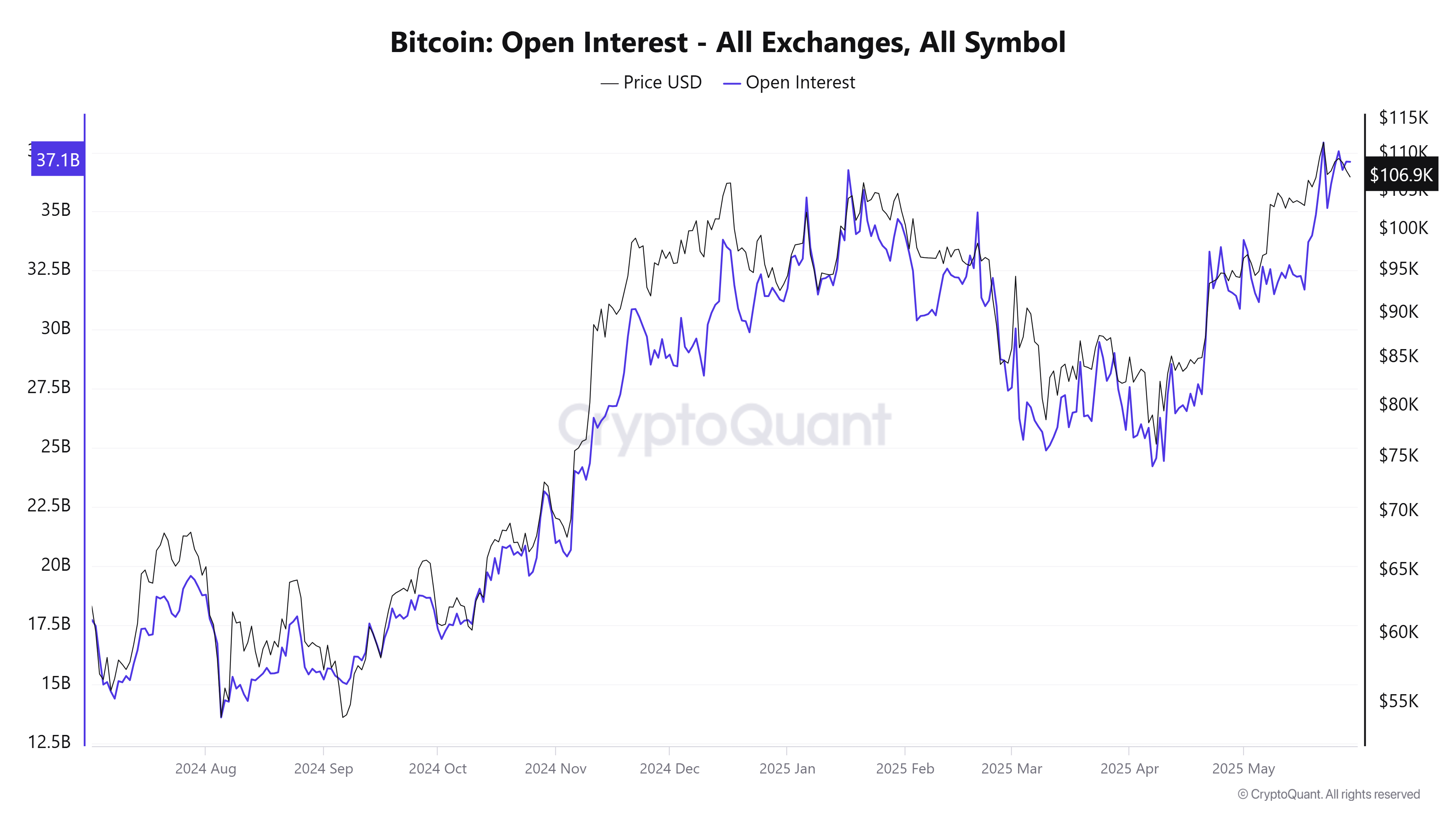 Bitcoin Open Interest  All Exchanges All Symbol
