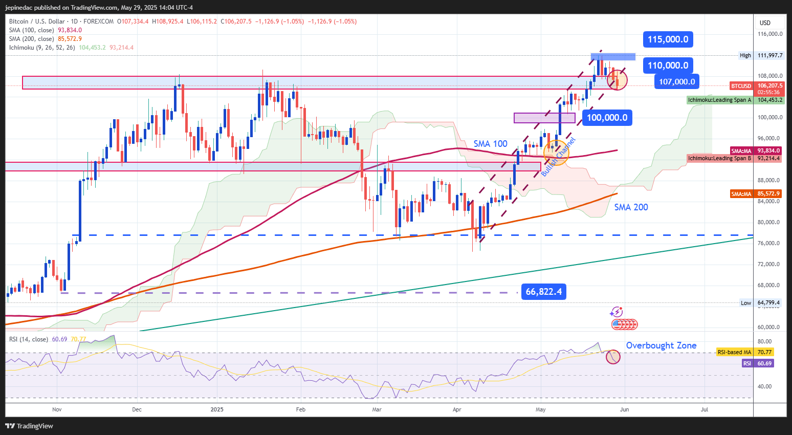 BTCUSD_2025-05-29_13-04-25