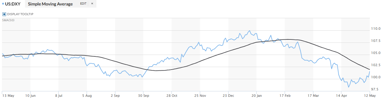 DollarIndex