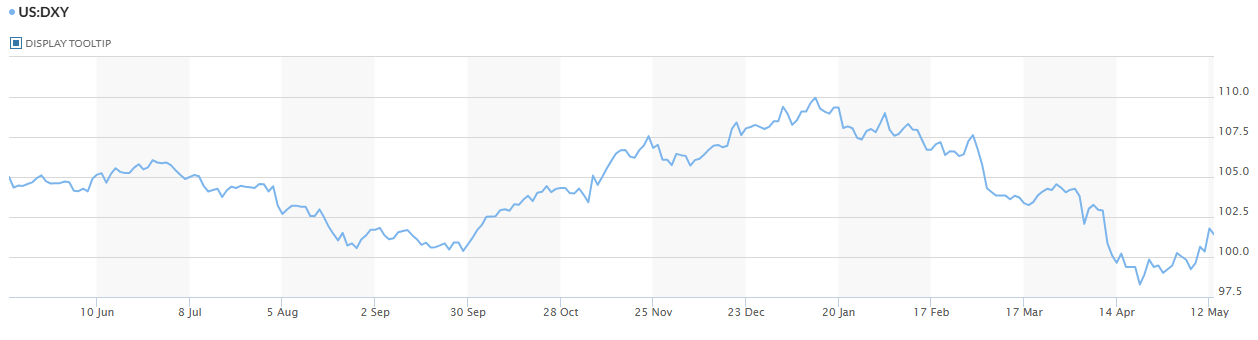 dollarindex0513
