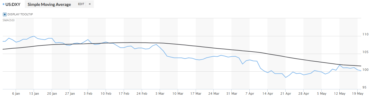 Dollarindex0520