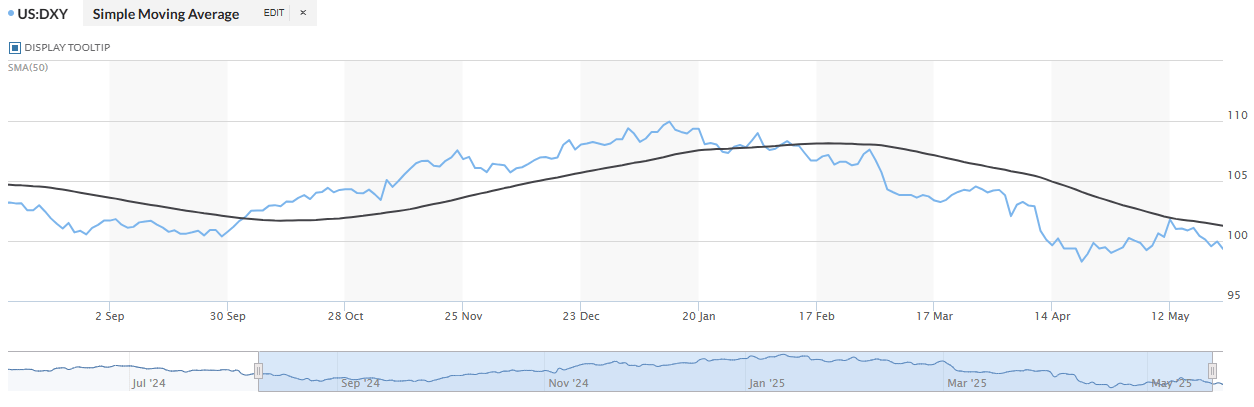 DOLLARINDEX0523