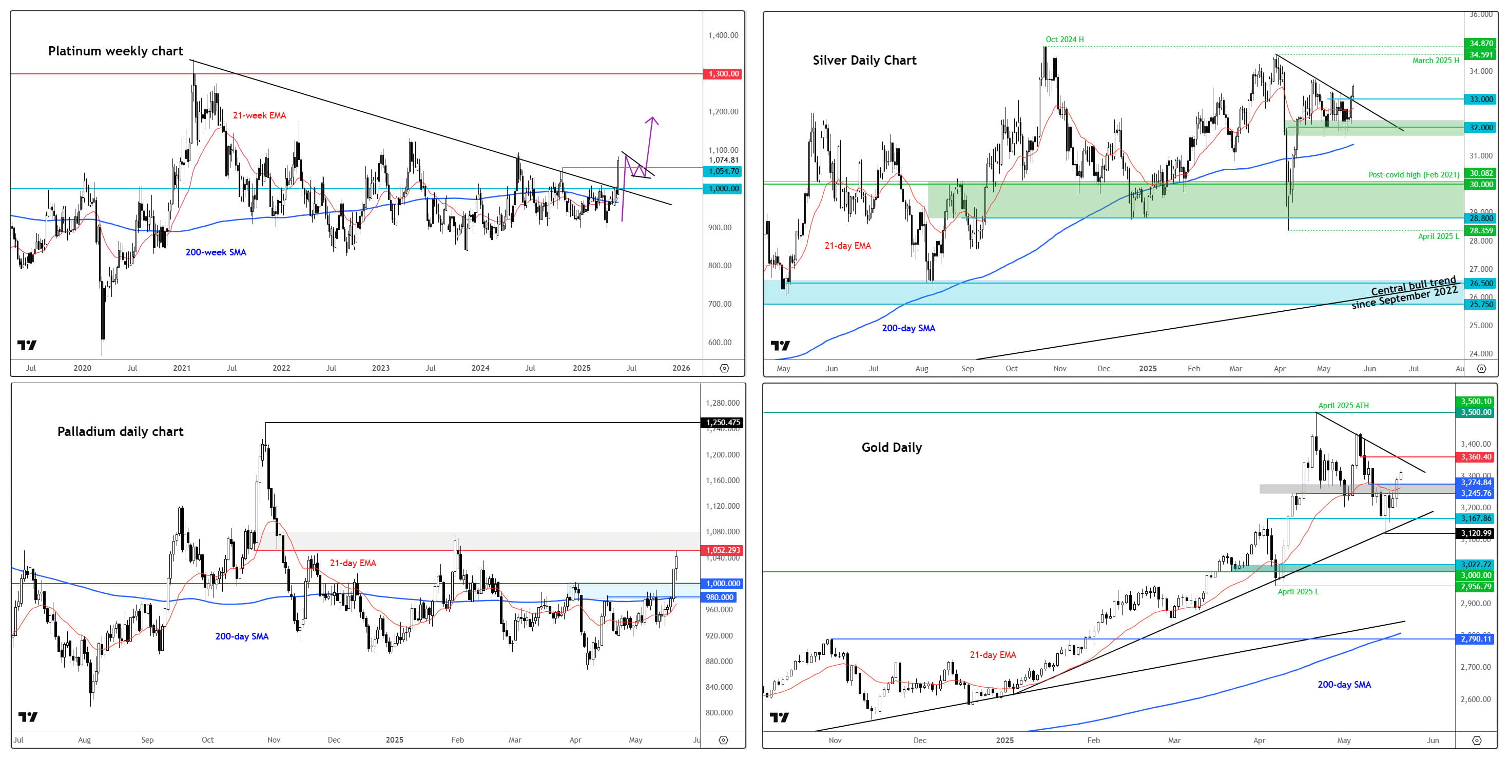 precious metals analysis