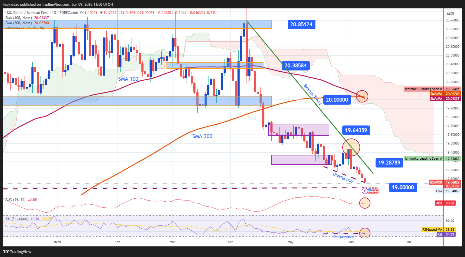 USDMXN_2025-06-09_10-50-56