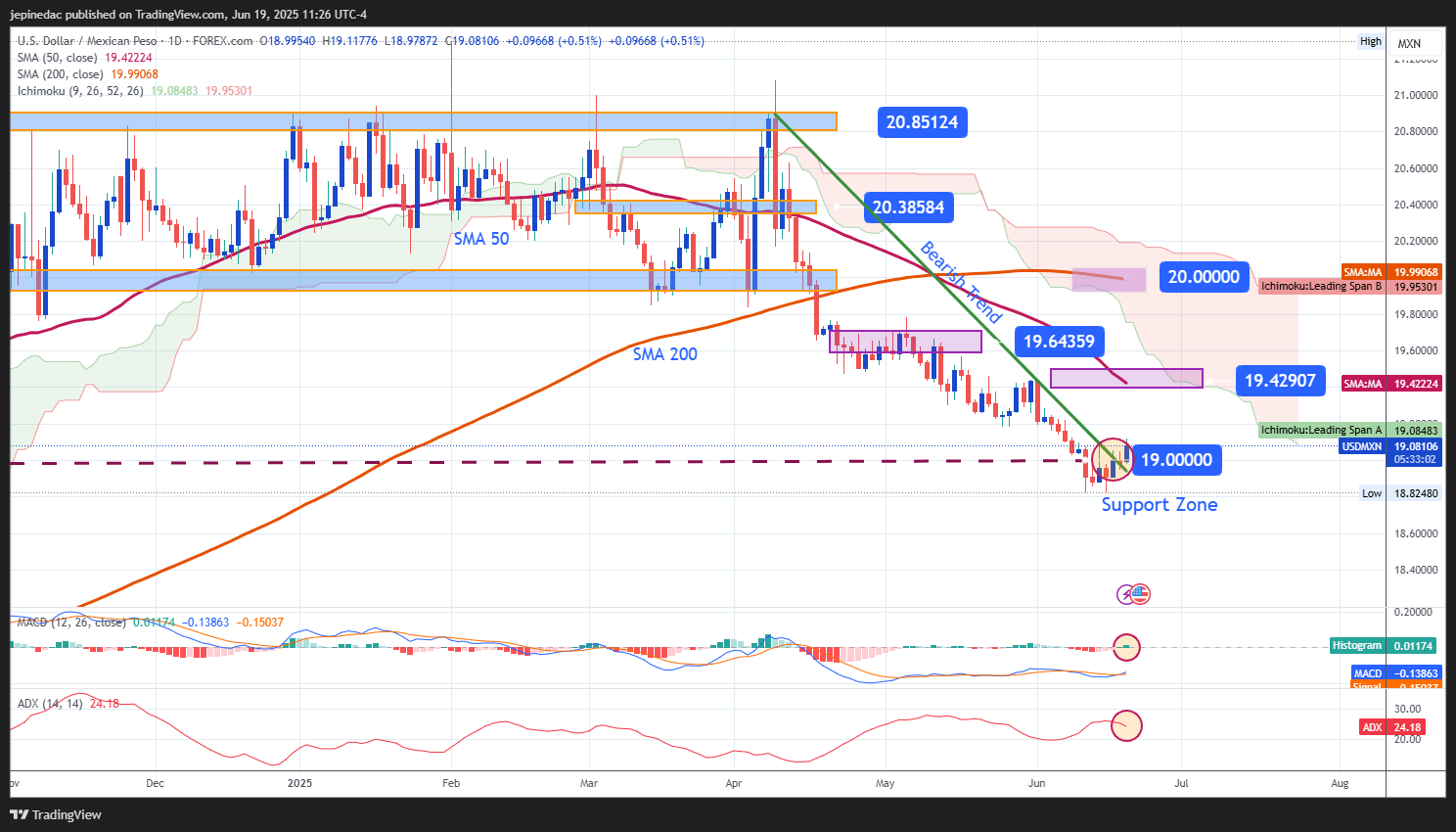 USDMXN_2025-06-19_10-26-58