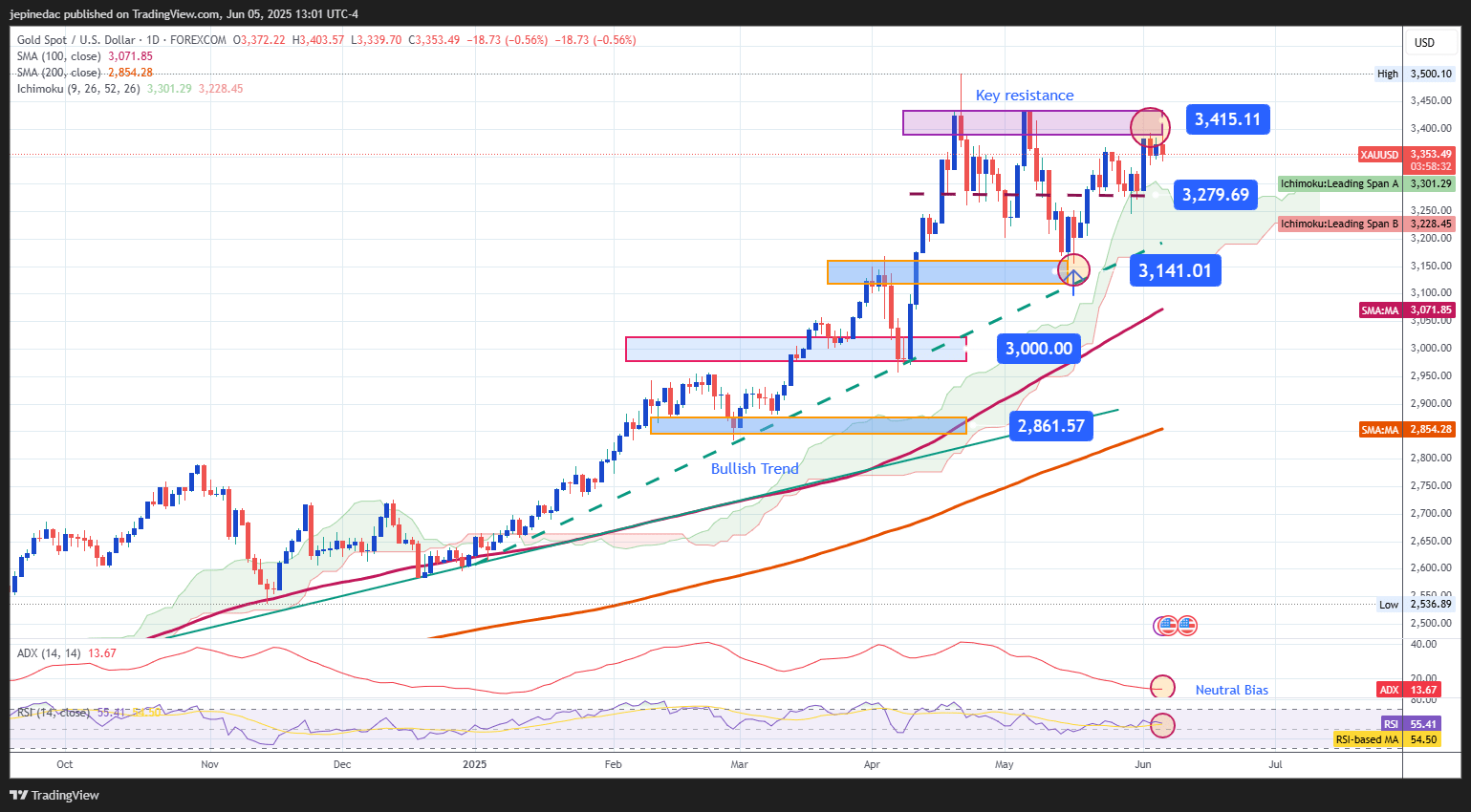 XAUUSD_2025-06-05_12-01-28