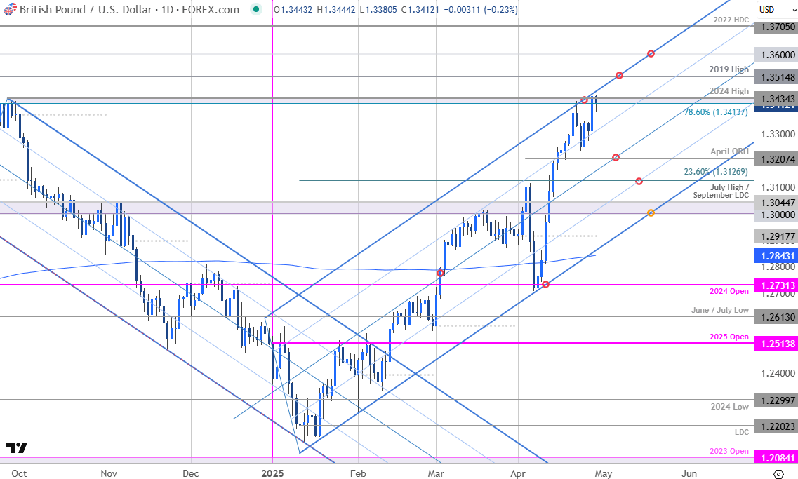 British Pound Price ChartGBPUSD DailyGBP USD Trade OutlookSterling v US Dollar Technical Forecast429