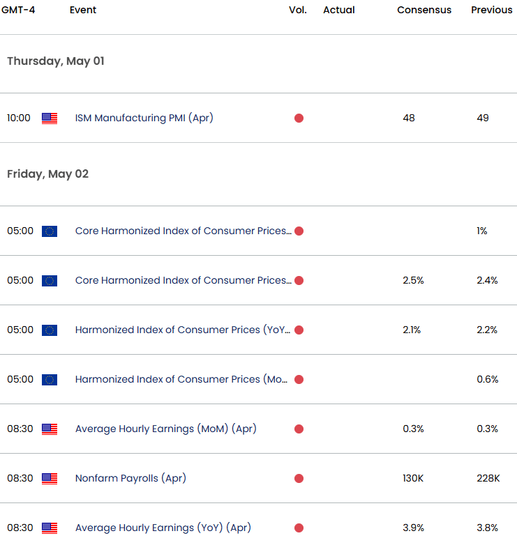 EU US Economic Calendar Eurozone US Key DataNFPEURUSD Trade Outlook EUR USD Technical Forecast430202