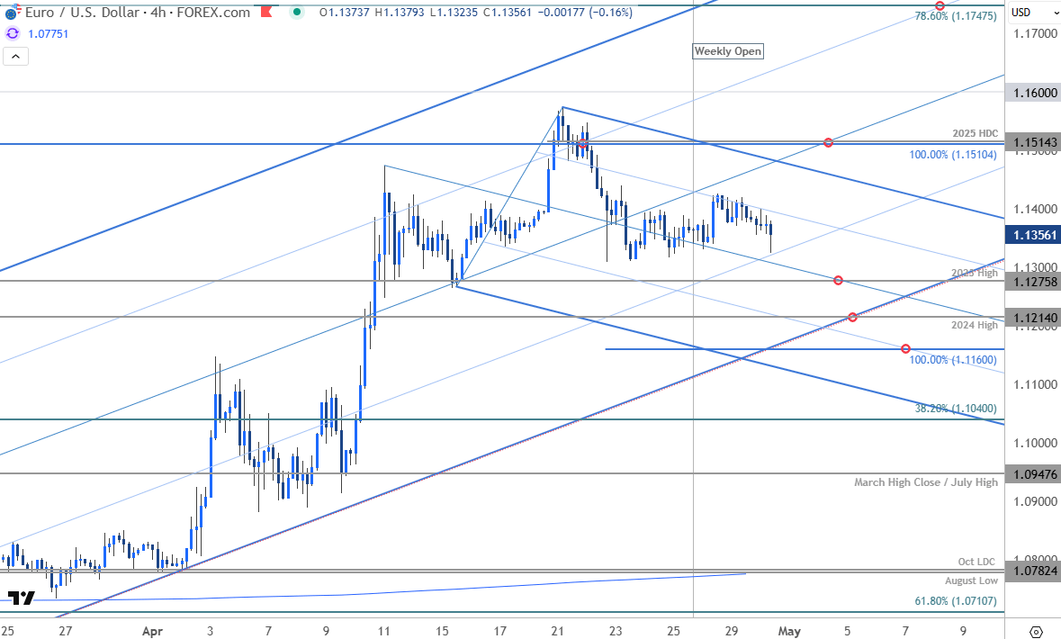 Euro Price Chart-EUR USD 240min-EURUSD Trade Outlook-Euro v US Dollar Technical Forecast-4-30-2025