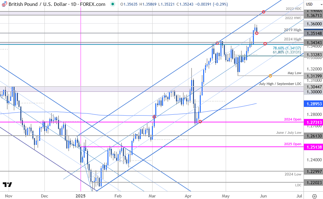 British Pound Price Chart-GBP USD Daily-GBPUSD Trade Outlook-Sterling Technical Forecast-5-27-2025