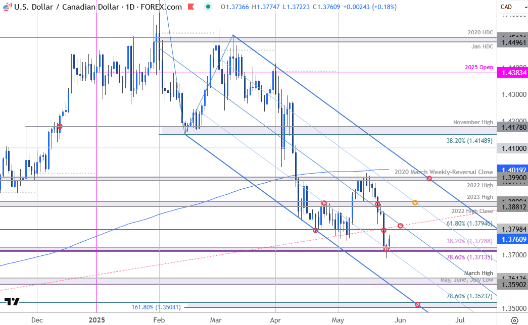 Canadian Dollar Price Chart-USD CAD Daily-USDCAD Trade Outlook-Loonie Technical Forecast-5-27-2025