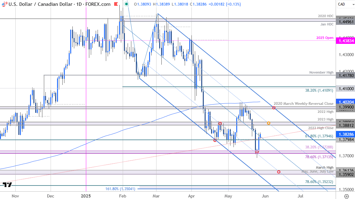 Canadian Dollar Price Chart-USDCAD Daily-USD CAD Trade Outlook-Loonie Technical Forecast-5-28-2025