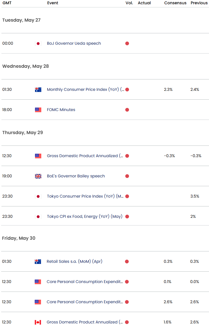 Economic Calendar-Key USD Data Releases-FX Weekly Event Risk- 5-27-2025