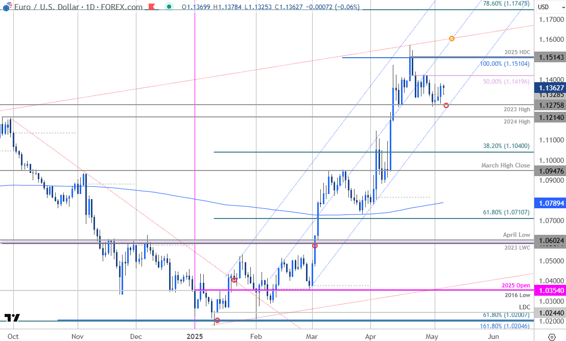 Euro Price ChartEURUSD DailyEUR USD Trade OutlookEuro v US Dollar Trade OutlookPreFOMCFed572025