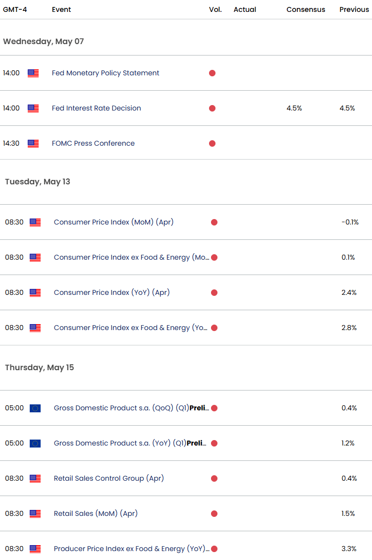 Euro US Economic Calendar-FED-FOMC Rate Decision-EURUSD Key Data-EUR USD Trade Outlook-5-7-2025