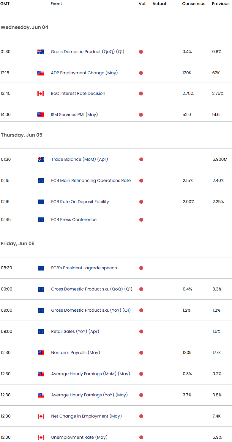 Gold Economic Calendar-Key Data Releases-ECB-NFP-XAUUSD Weekly Event Risk-5-30-2025