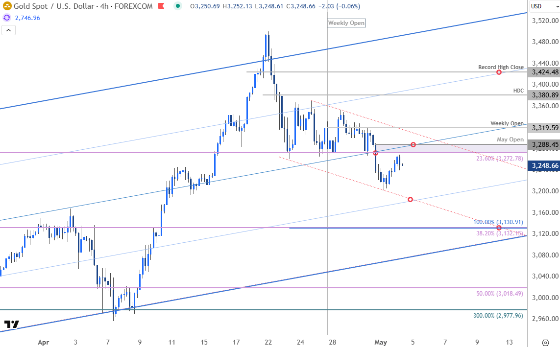 Gold Price Chart-XAU USD 240min-GLD Trade Outlook-XAUUSD Technical Forecast-5-2-2025