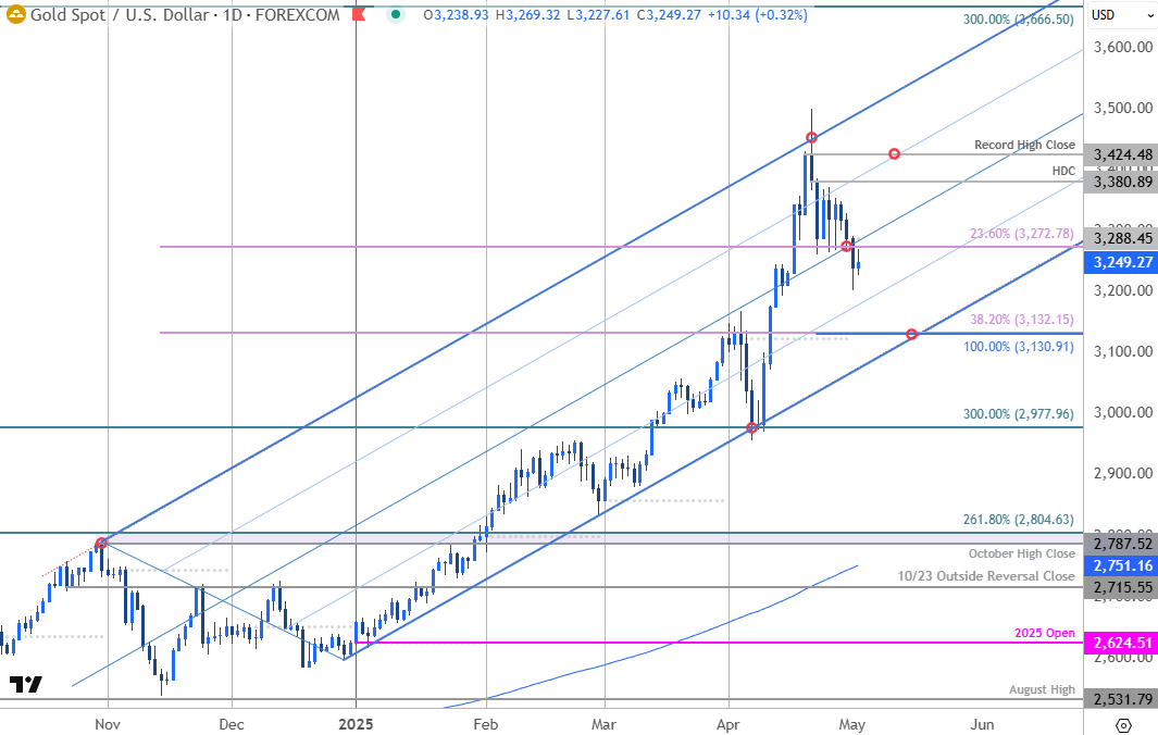 Gold Price Chart-XAU USD Daily-GLD Trade Outlook-XAUUSD Technical Forecast-5-2-2025