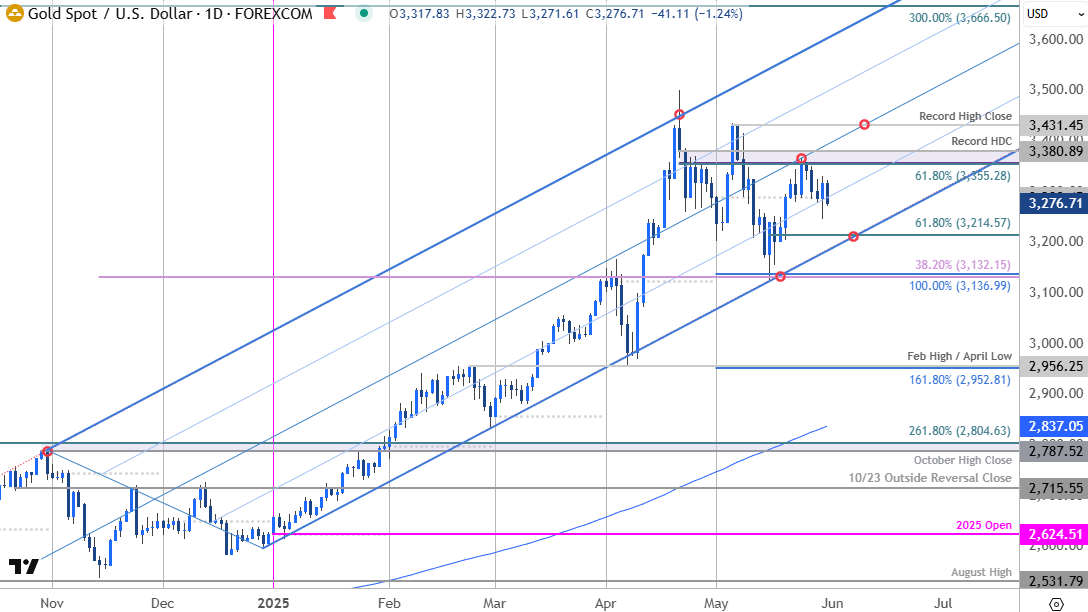 Gold Price Chart-XAU USD Daily-XAUUSD Trade Outlook-GLD Technical Forecast-5-30-2025