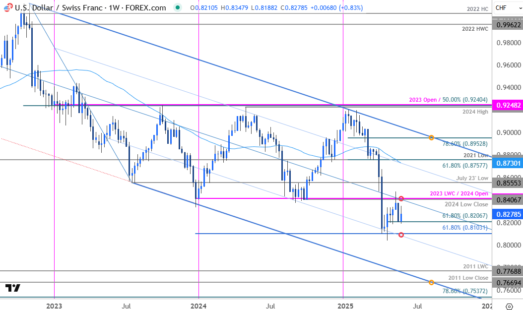 Swiss Franc Price ChartUSDCHF WeeklyUSD CHF Trade OutlookSwissy v US Dollar Technical Outlook5292025