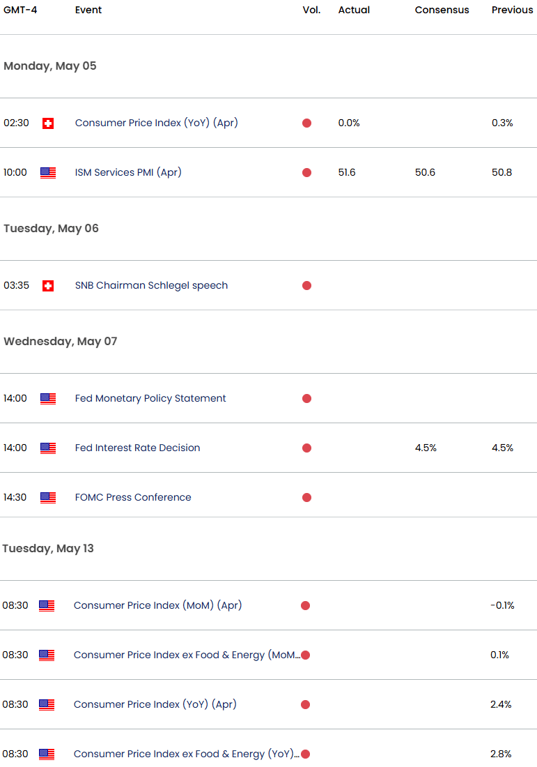 Swiss US Key Data Releases-USDCHF Weekly Event Risk-FED Rate Decision-USD CHF Outlook-5-6-2025
