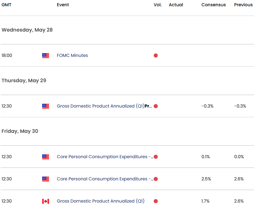US Canada Economic Calendar-USDCAD Data Releases-USD CAD Weekly Event Risk-Core PCE-5-28-2025