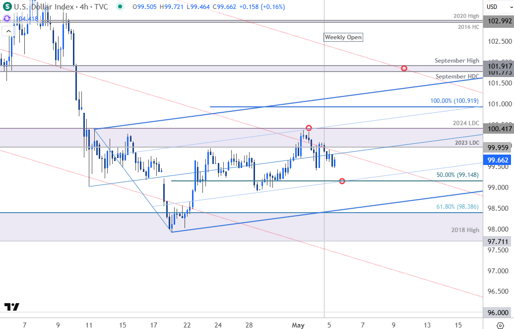 US Dollar Price Chart-DXY 240min-USD Trade Outlook-Fed Technical Outlook-5-5-2025