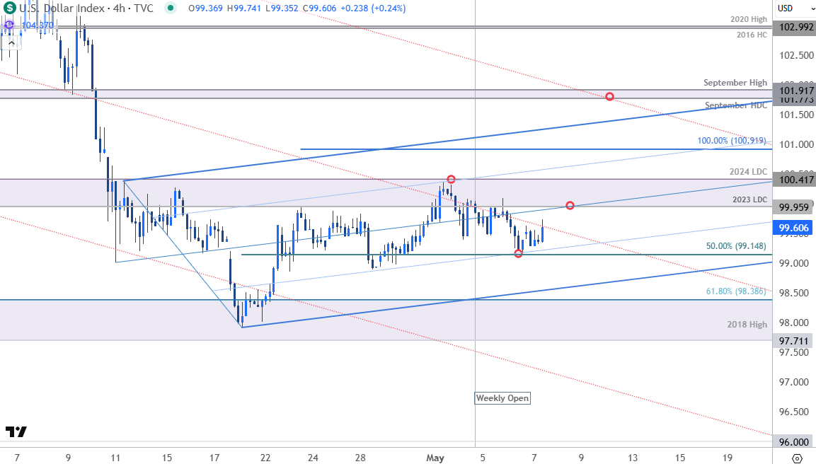 US Dollar Price Chart-DXY 240min-USD Trade Outlook-Pre-FOMC USD Technical Forecast-5-7-2025