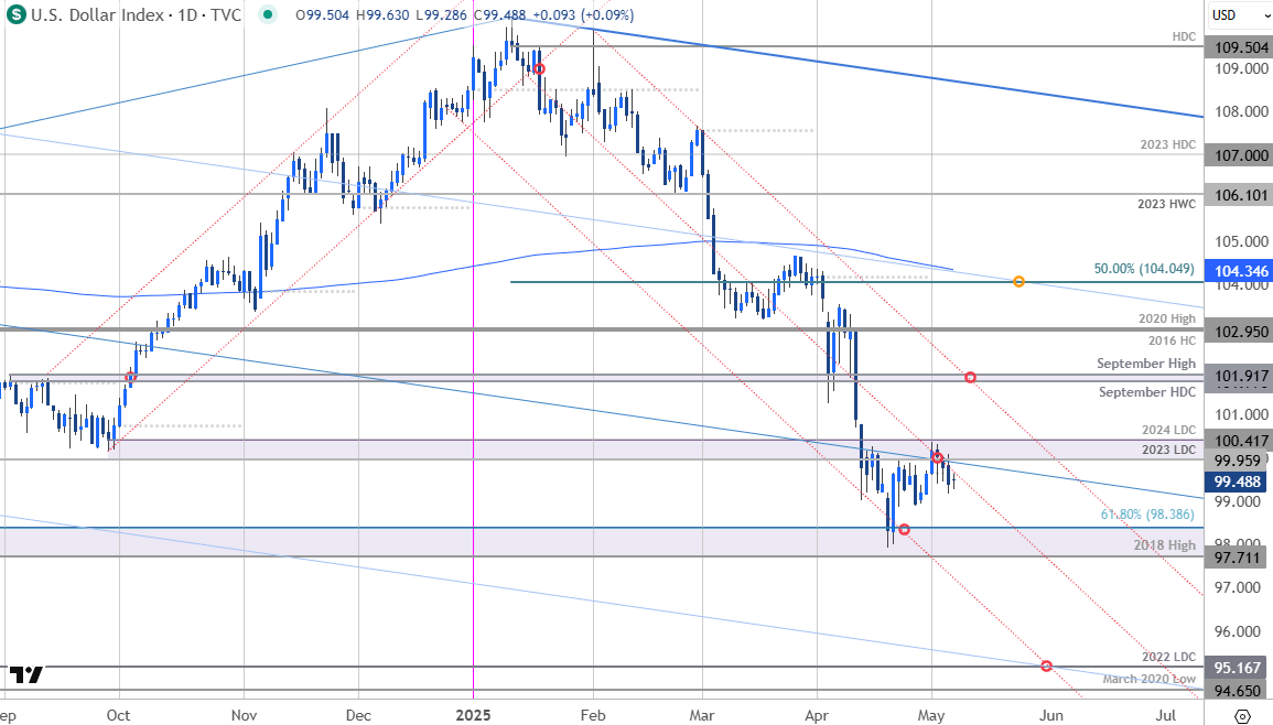 US Dollar Price Chart-DXY Daily-USD Trade Outlook-Pre-FOMC USD Technical Forecast-5-7-2025