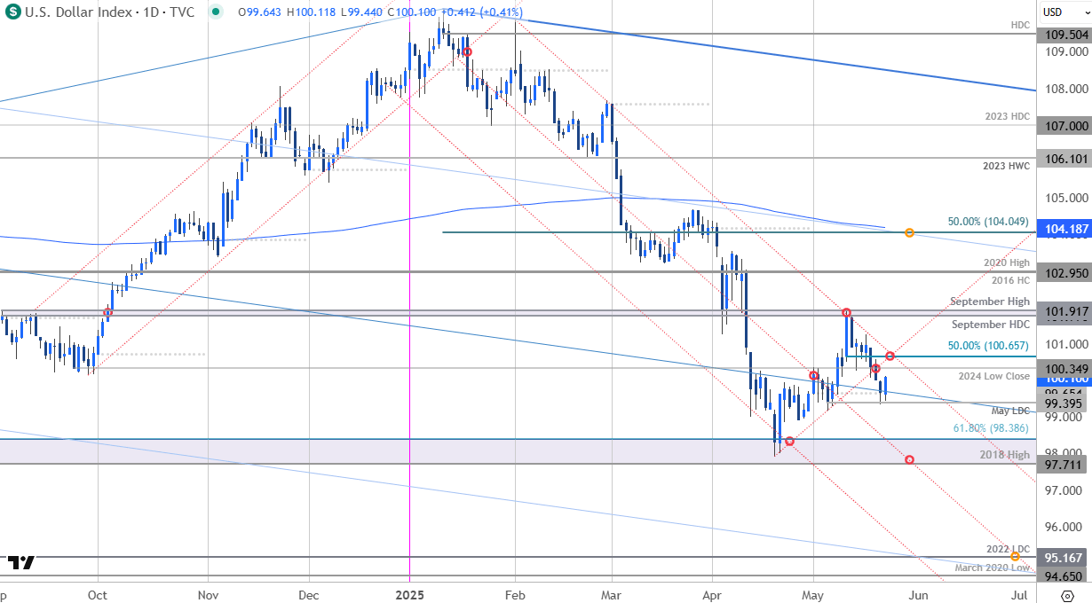 US Dollar Price Chart-USD Daily- DXY Trade Outlook-USD Technical Forecast-5-22-2025