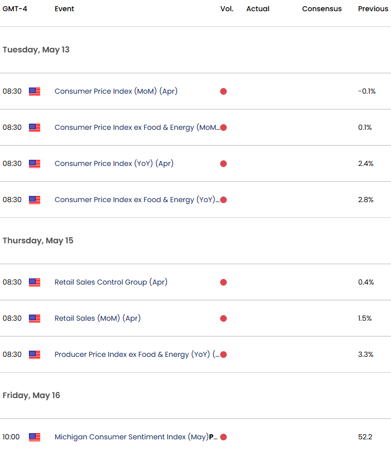 US Economic Calendar-USD Key Data Releases-US Weekly Event Risk-DXY Trade Outlook-5-7-2025