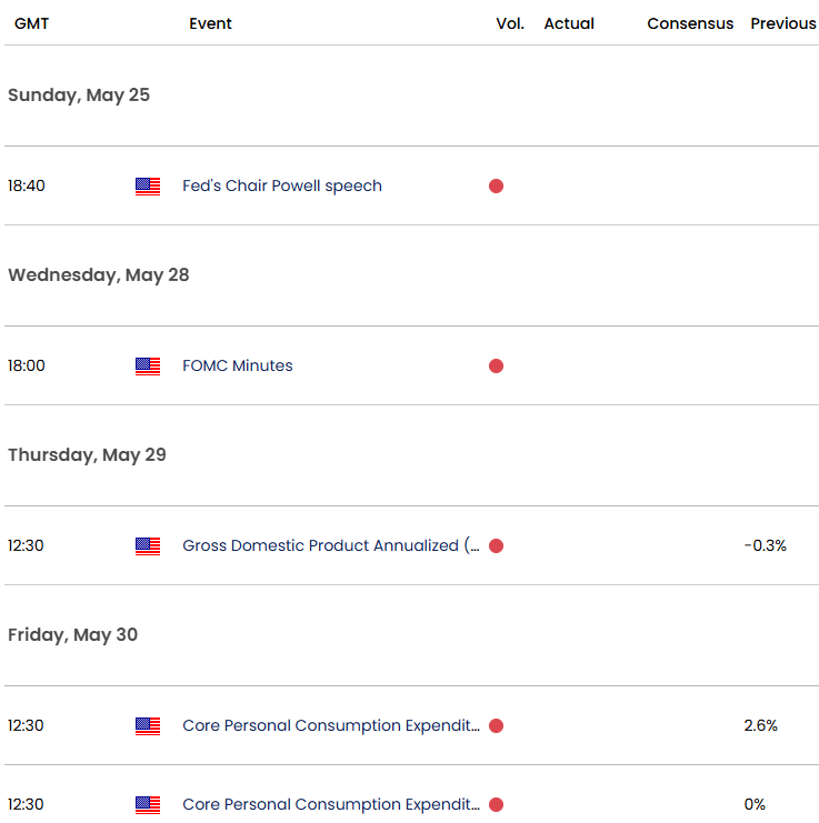 US Economic CalendarUSD Key Data ReleasePCE InflationUS Dollar Trade Outlook USD Weekly Event Risk52
