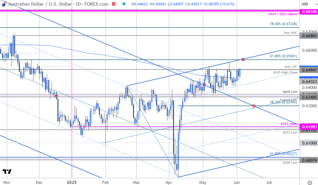 Ausralian Dollar Price Chart-AUD USD Daily-AUDUSD Trade Outlook-Aussie Technical Forecast-6-4-2025