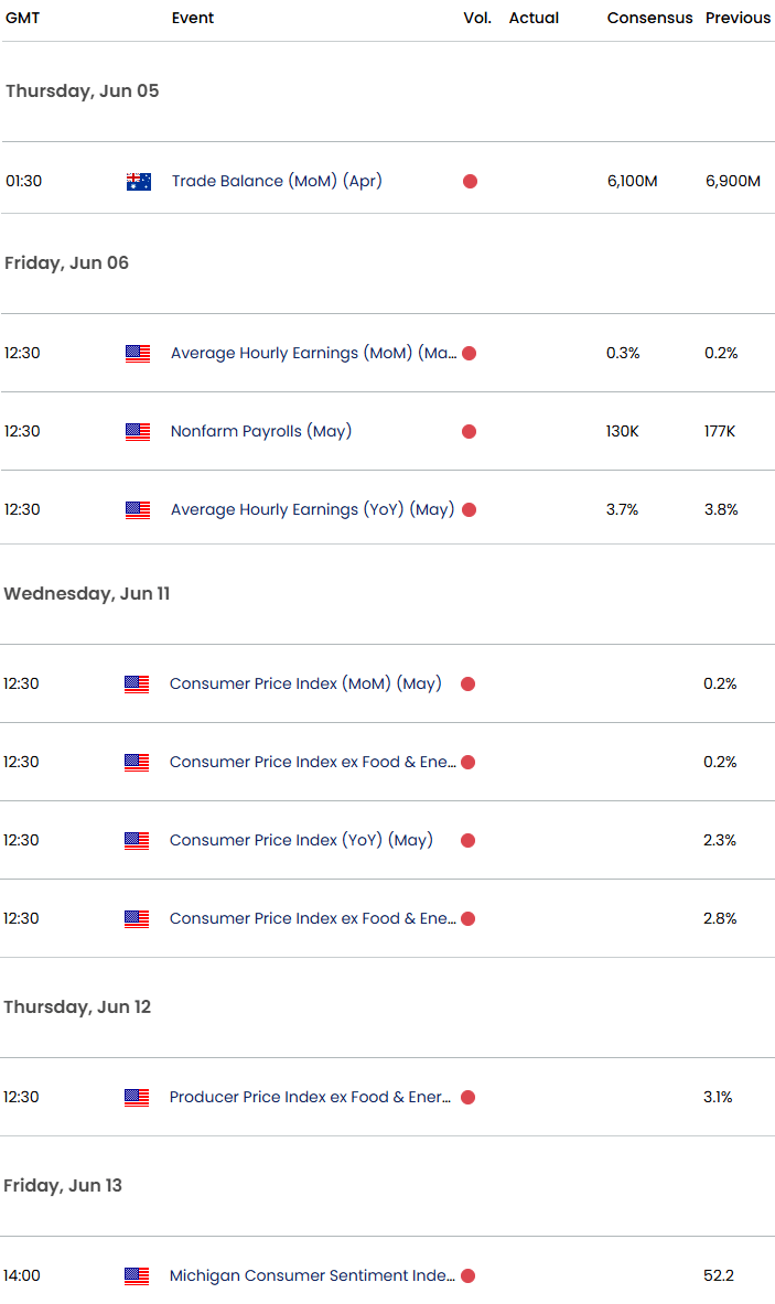 Australia US Economic Calendar-AUDUSD Event Risk-NFP- Employment-CPI-AUD USD Trade Outlook-6-4-2025