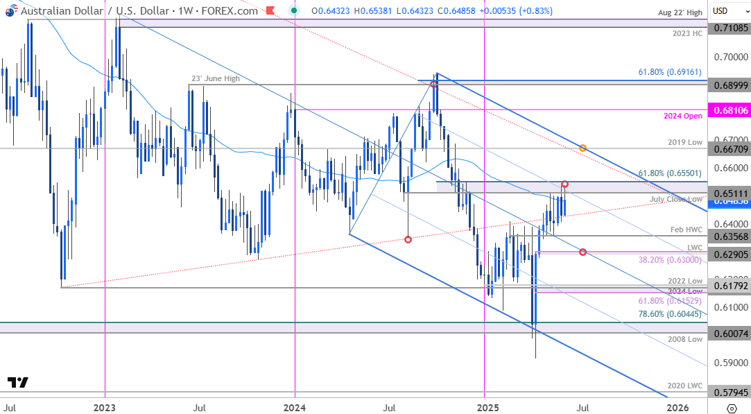 Australian Dollar Price ChartAUDUSD Weekly ChartAUD USD Trade OutlookAussie vs Dollar Technical Fore